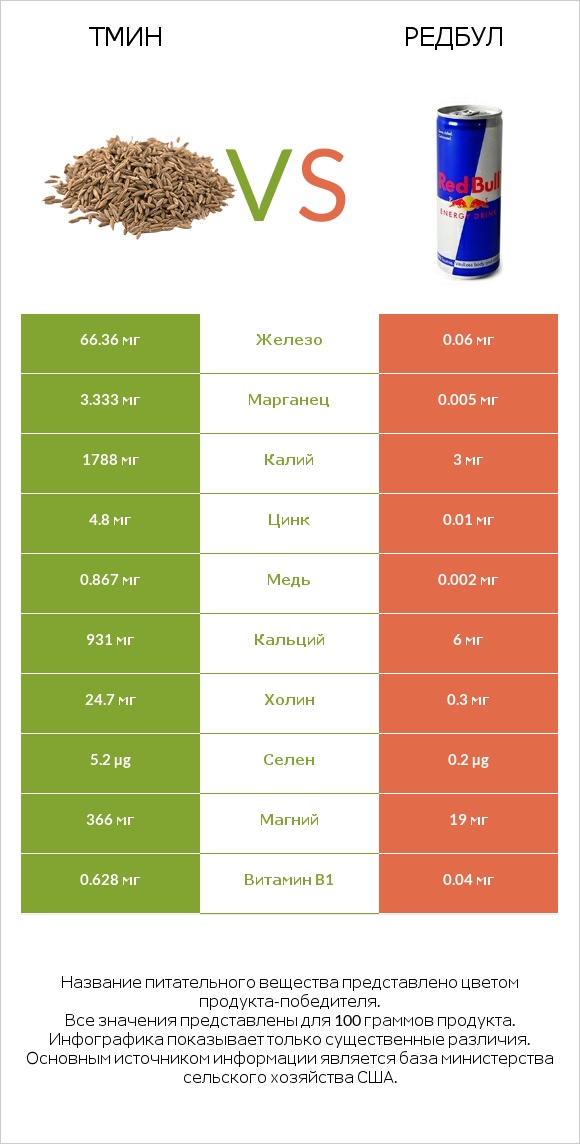 Тмин vs Редбул infographic