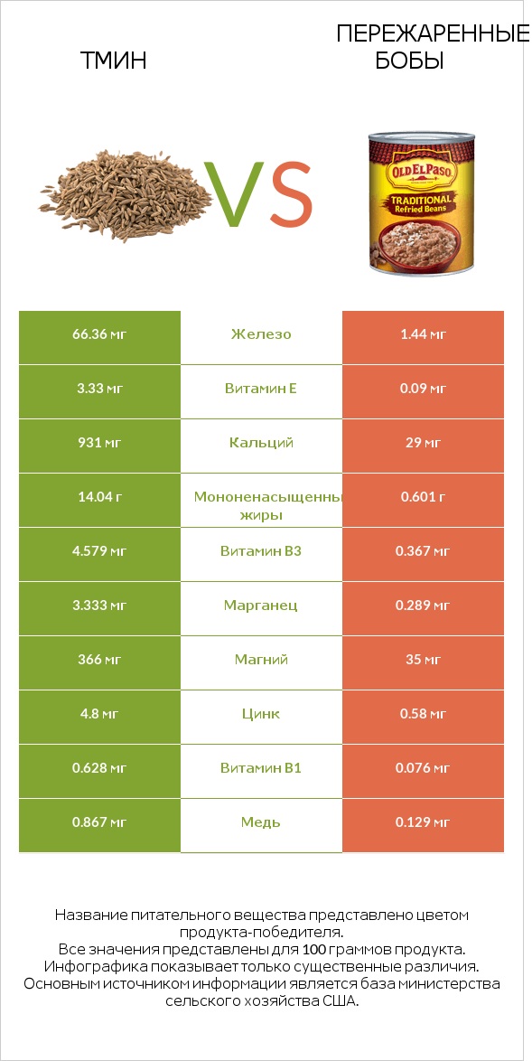 Тмин vs Пережаренные бобы infographic