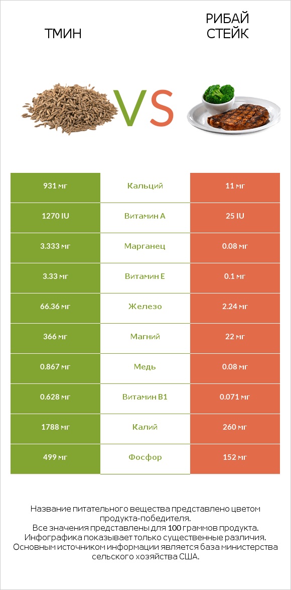 Тмин vs Рибай стейк infographic