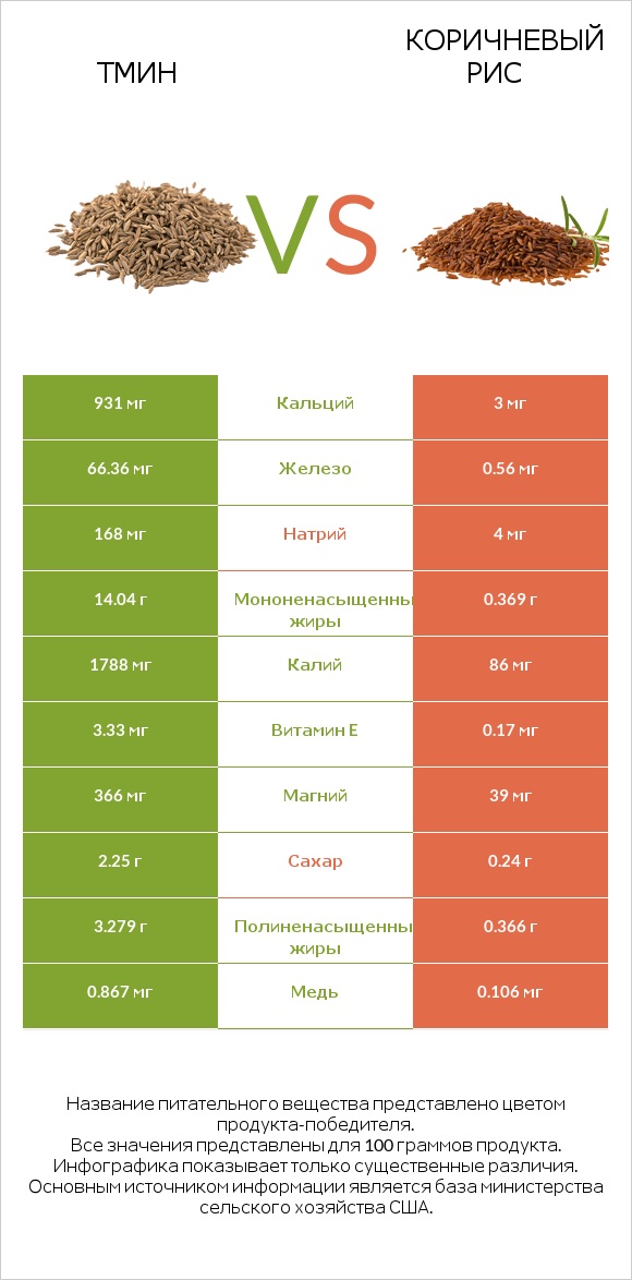 Тмин vs Коричневый рис infographic