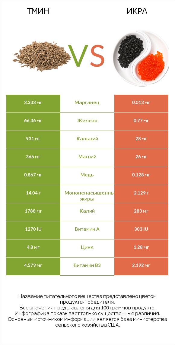 Тмин vs Икра infographic