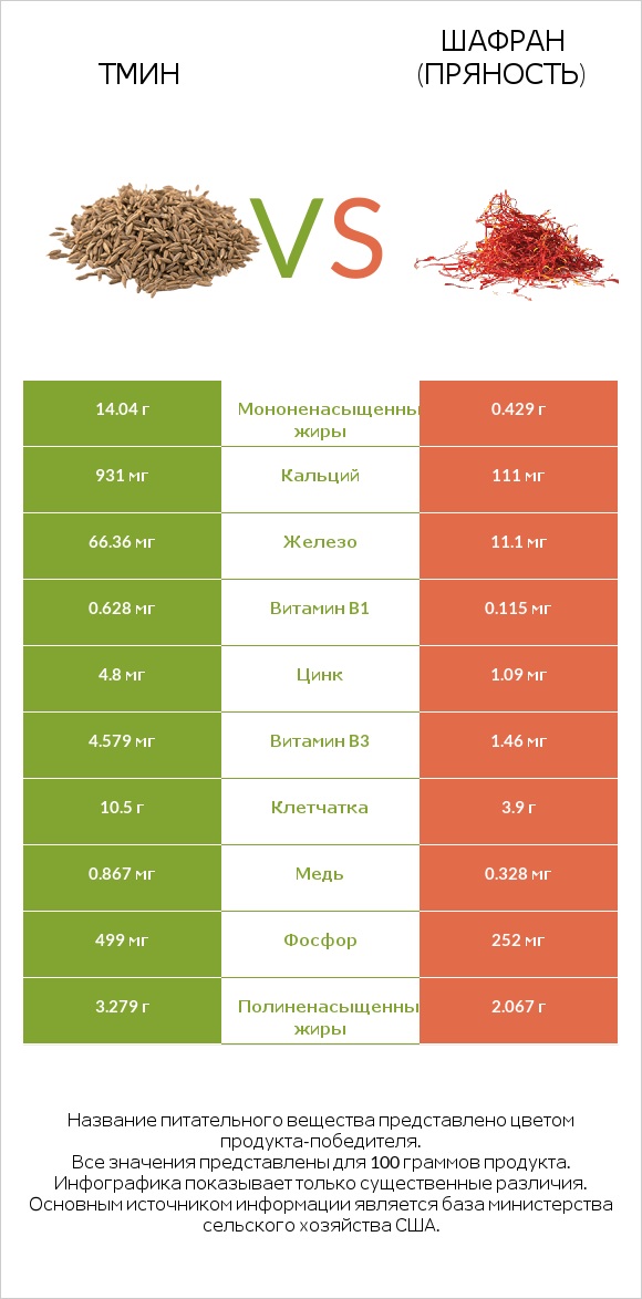 Тмин vs Шафран (пряность) infographic