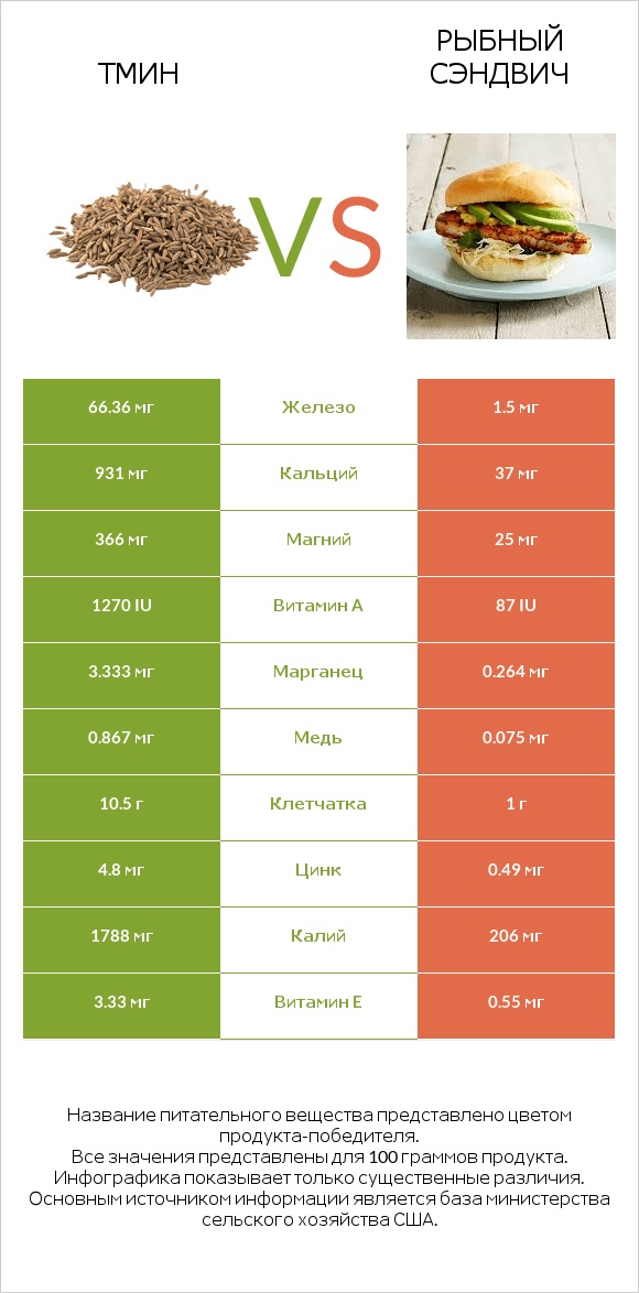 Тмин vs Рыбный сэндвич infographic