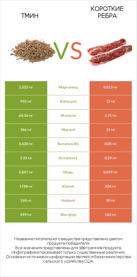 Тмин vs Короткие ребра infographic