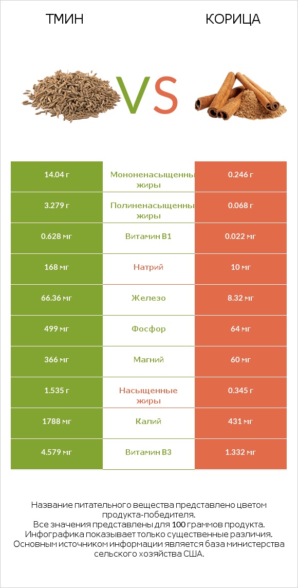 Тмин vs Корица infographic