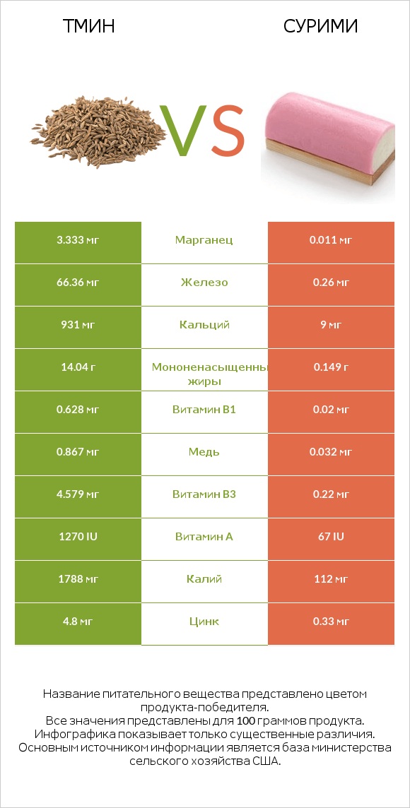 Тмин vs Сурими infographic