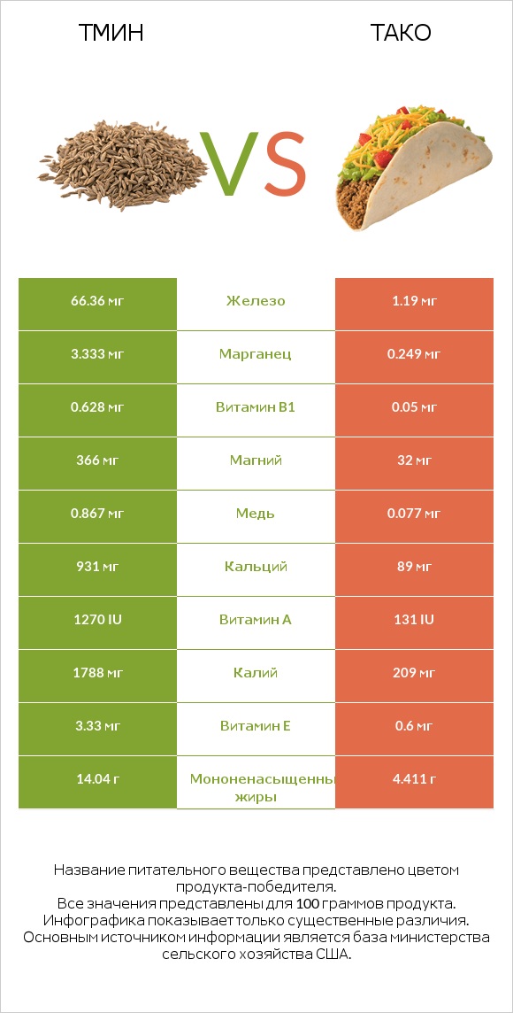 Тмин vs Тако infographic