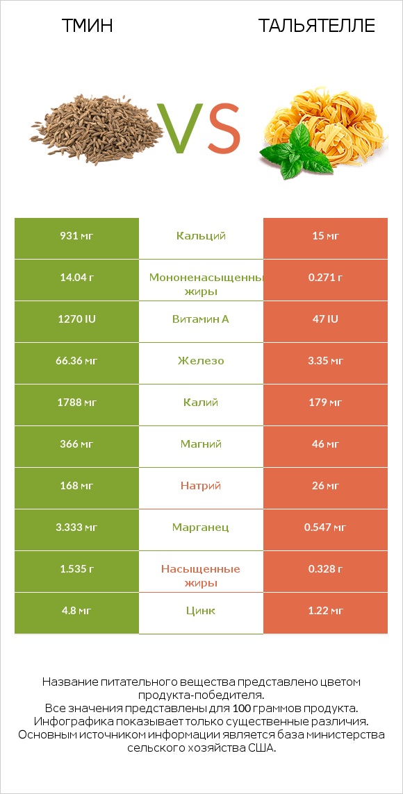 Тмин vs Тальятелле infographic