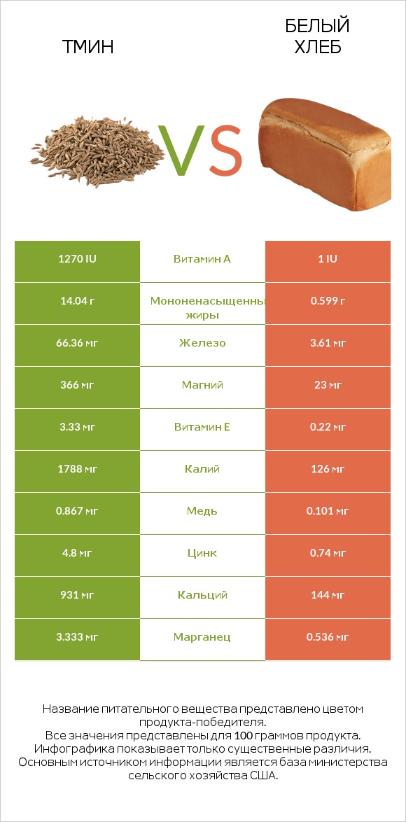 Тмин vs Белый Хлеб infographic