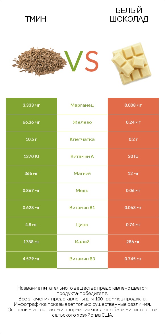 Тмин vs Белый шоколад infographic