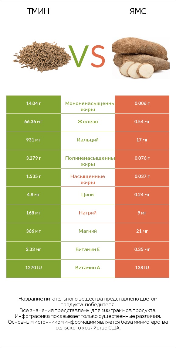 Тмин vs Ямс infographic