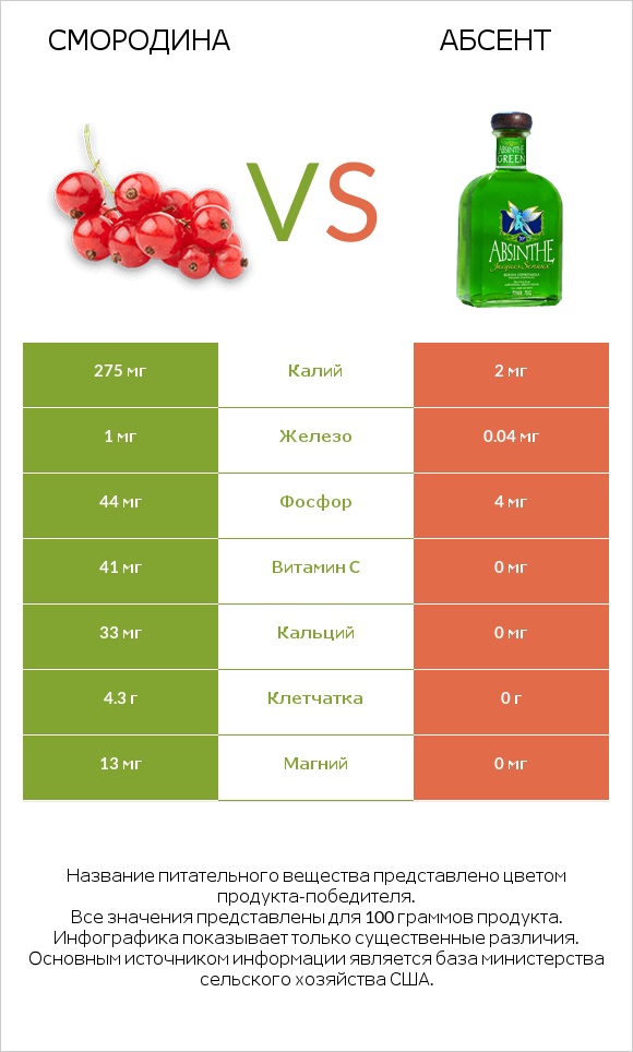 Смородина vs Абсент infographic