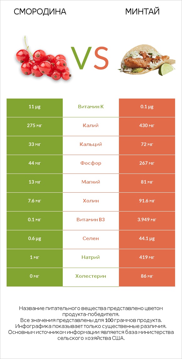 Смородина vs Минтай infographic