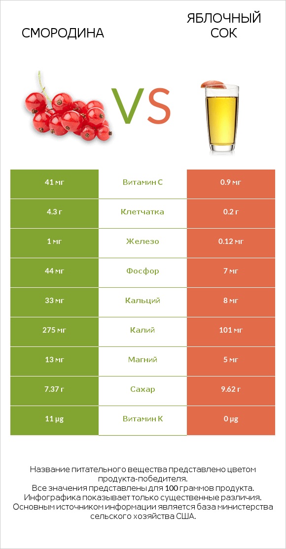 Смородина vs Яблочный сок infographic