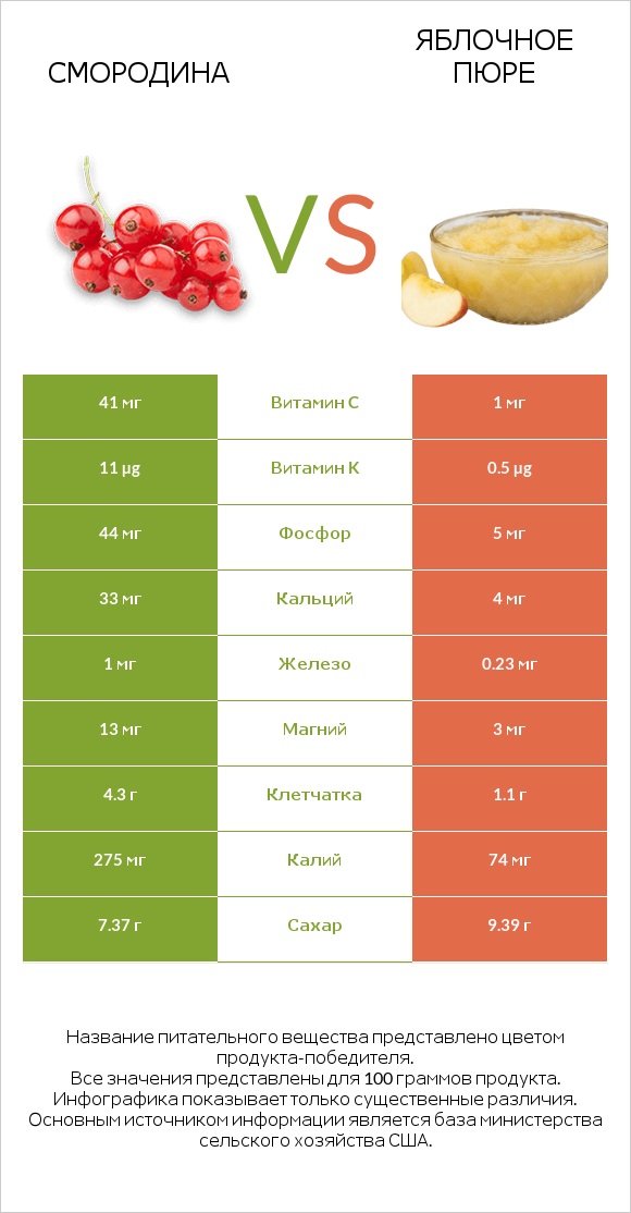 Смородина vs Яблочное пюре infographic