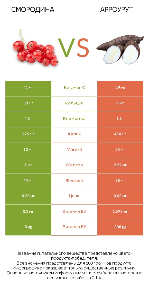 Смородина vs Арроурут infographic