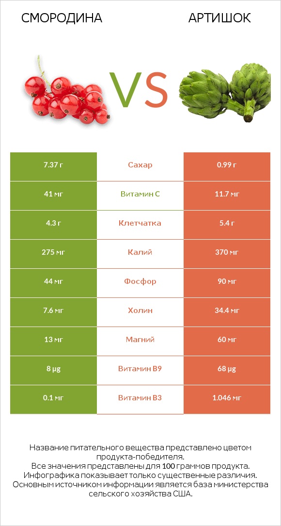 Смородина vs Артишок infographic