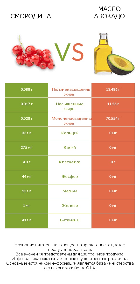 Смородина vs Масло авокадо infographic