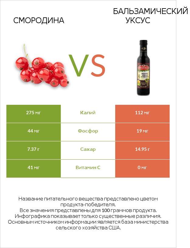 Смородина vs Бальзамический уксус infographic