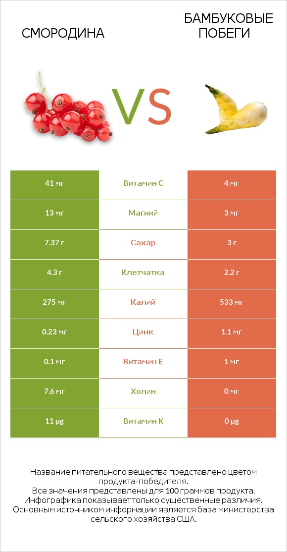 Смородина vs Бамбуковые побеги infographic