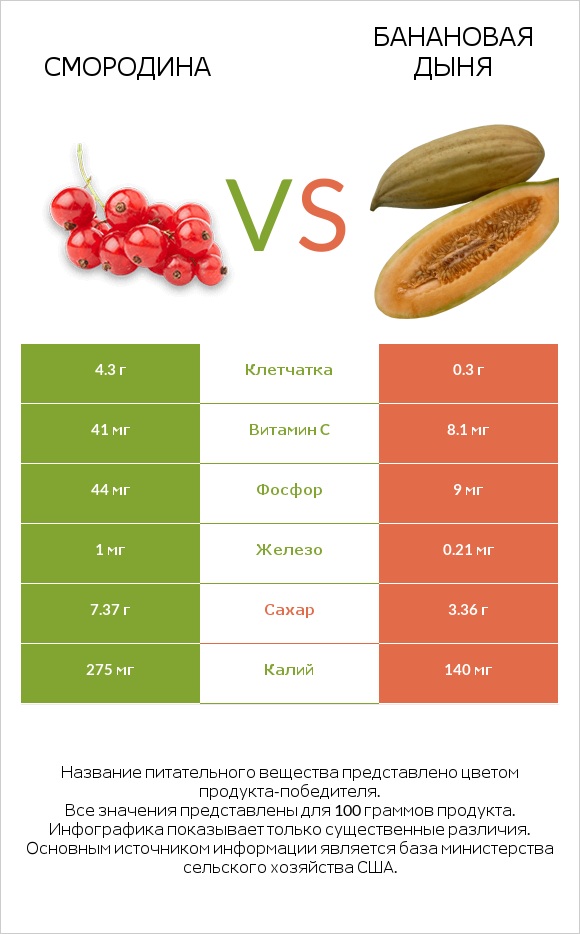 Смородина vs Банановая дыня infographic