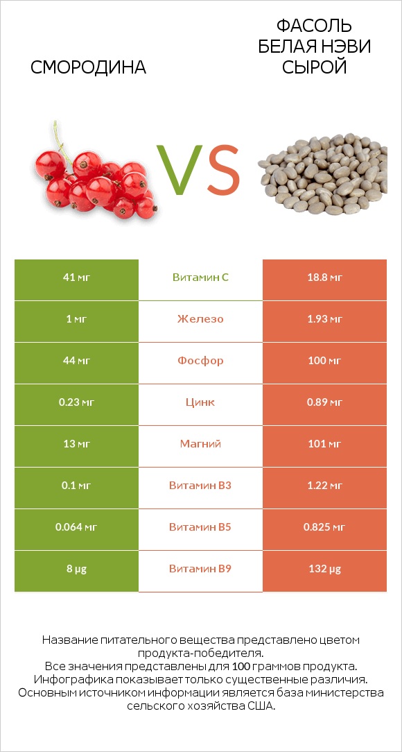Смородина vs Фасоль белая нэви сырой infographic