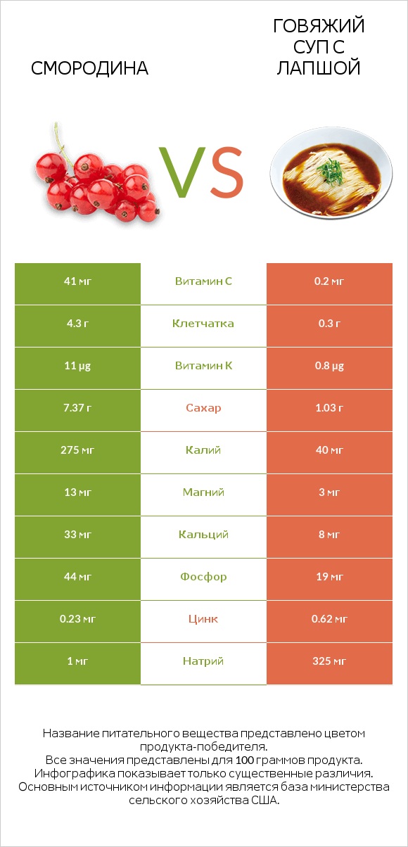 Смородина vs Говяжий суп с лапшой infographic