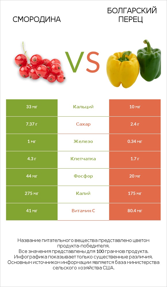 Смородина vs Перец стручковый infographic