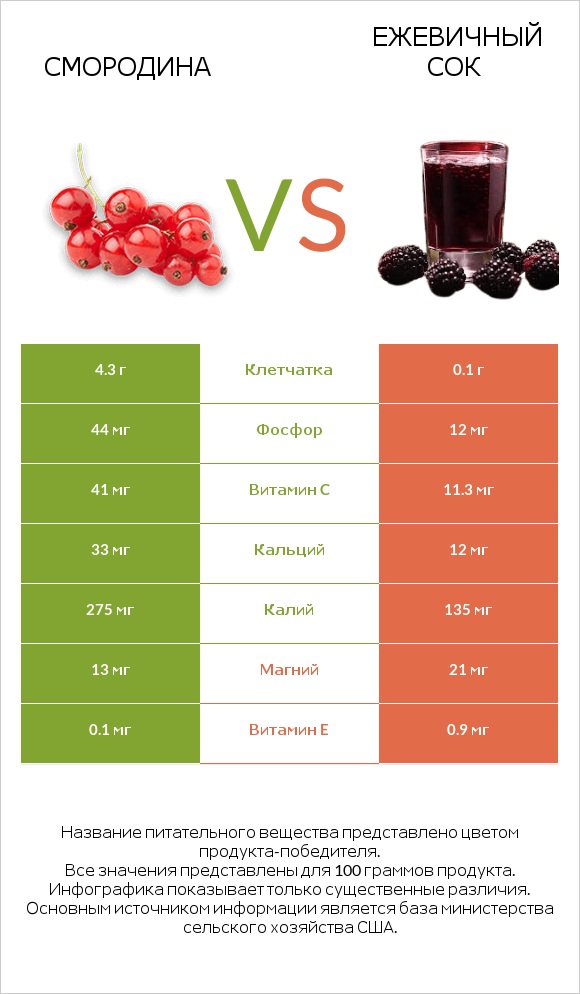 Смородина vs Ежевичный сок infographic