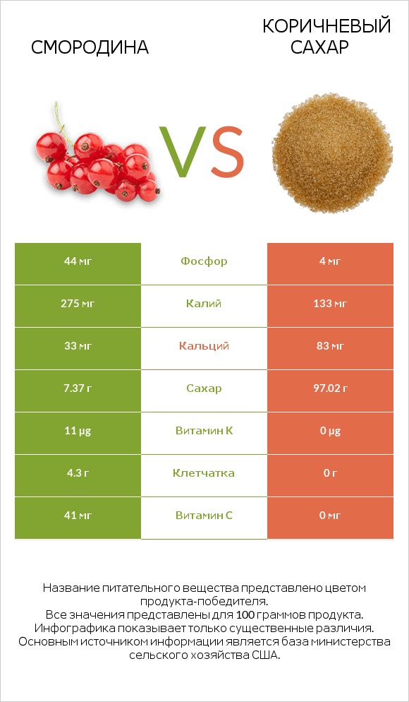 Смородина vs Коричневый сахар infographic