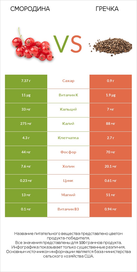 Смородина vs Гречка infographic