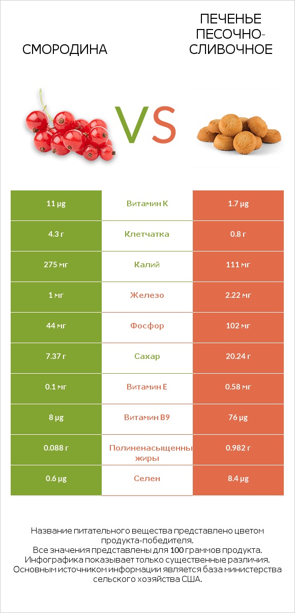 Смородина vs Печенье песочно-сливочное infographic