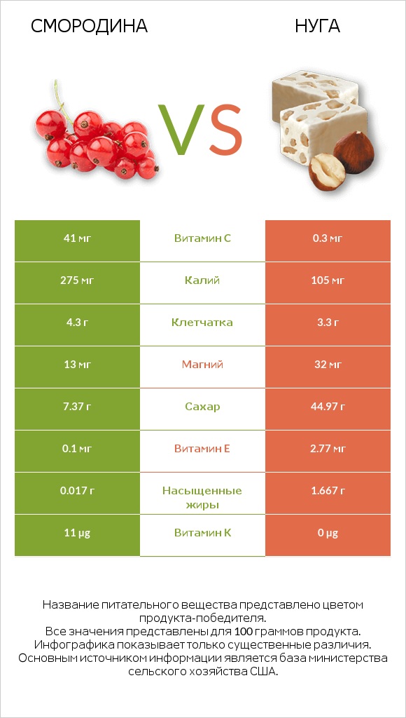 Смородина vs Нуга infographic