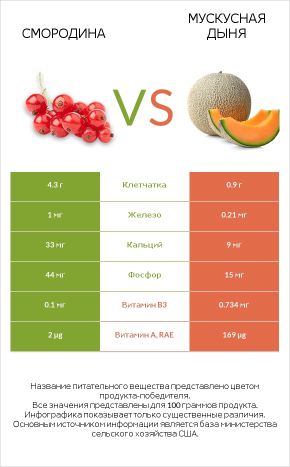 Смородина vs Мускусная дыня infographic