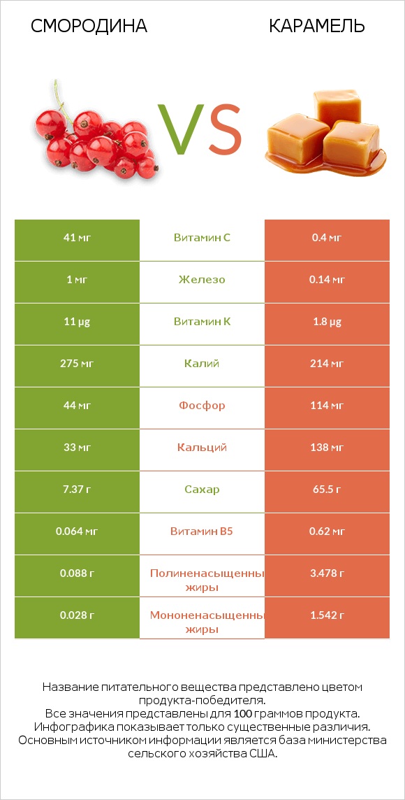 Смородина vs Карамель infographic