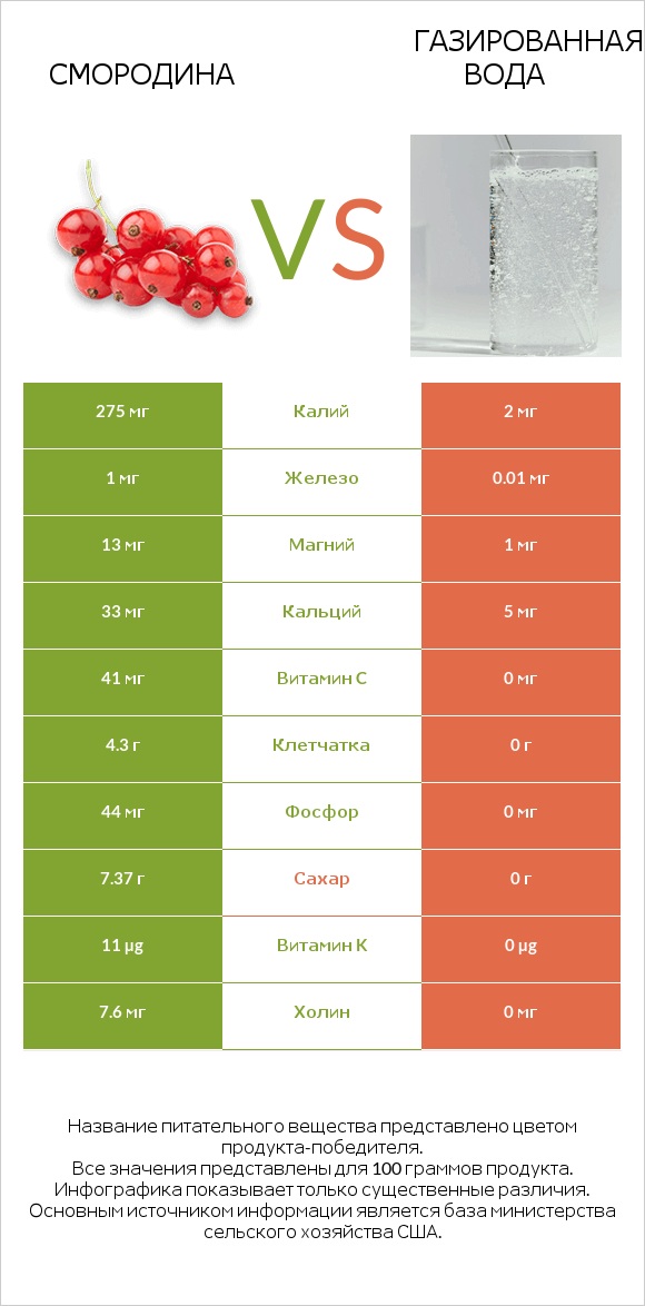 Смородина vs Газированная вода infographic