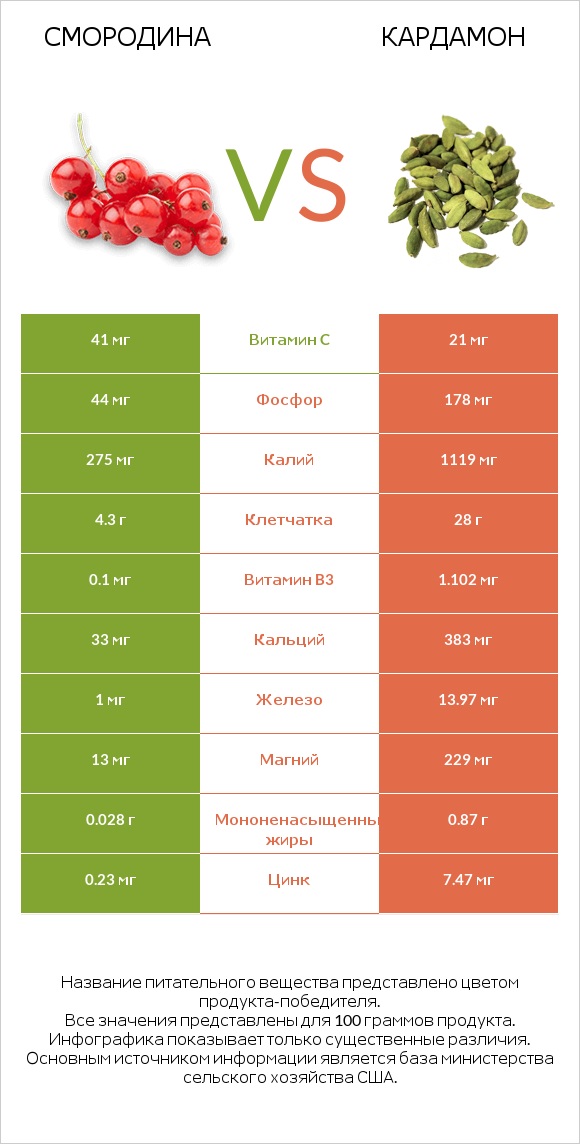 Смородина vs Кардамон infographic