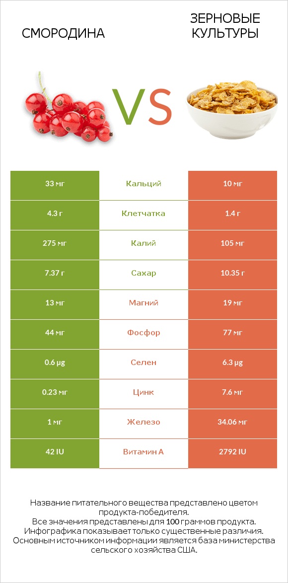 Смородина vs Зерновые культуры infographic