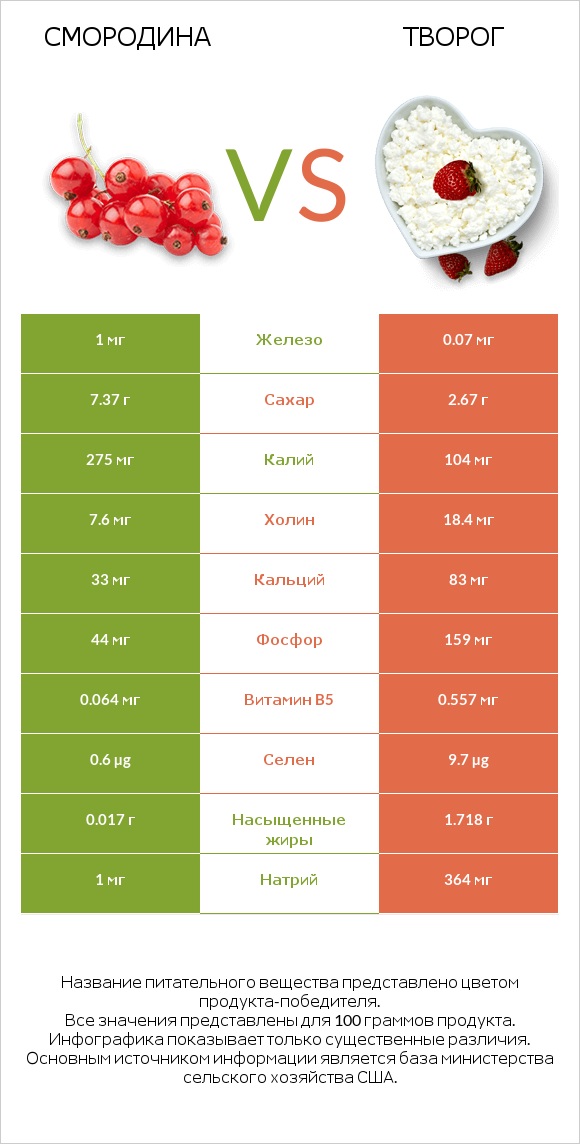 Смородина vs Творог infographic