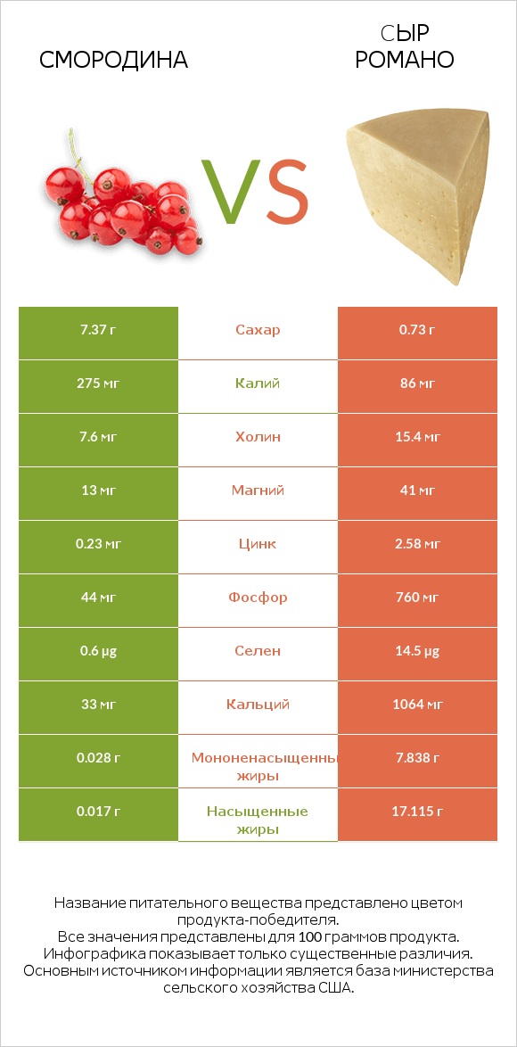 Смородина vs Cыр Романо infographic