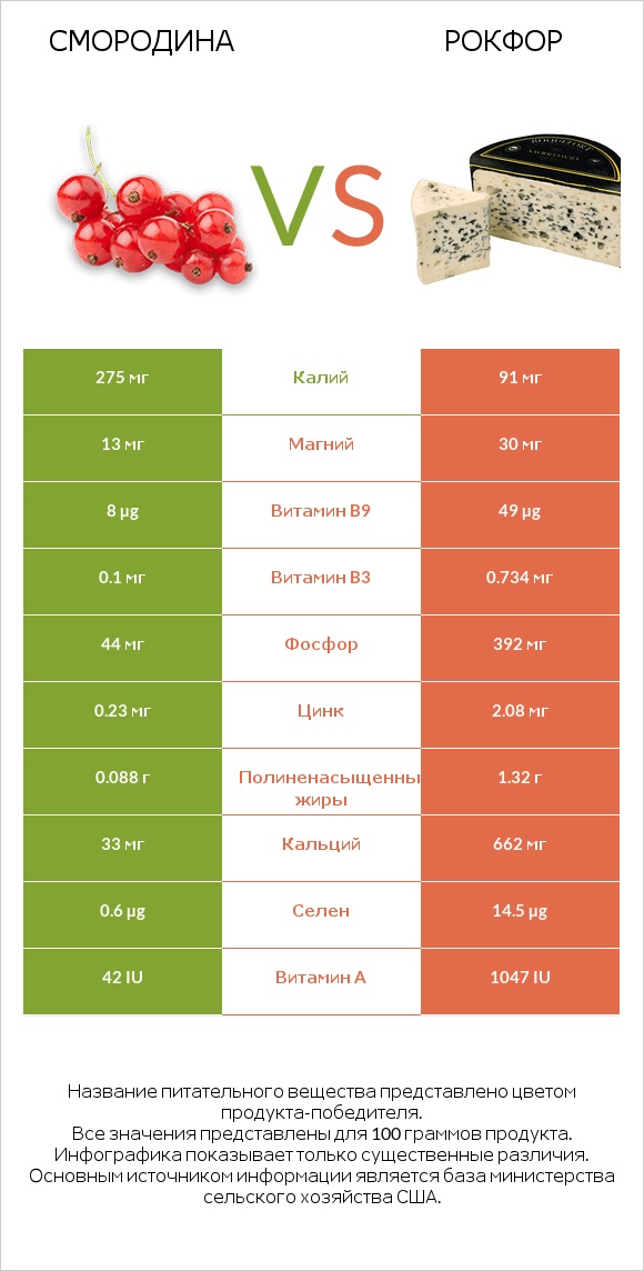 Смородина vs Рокфор infographic