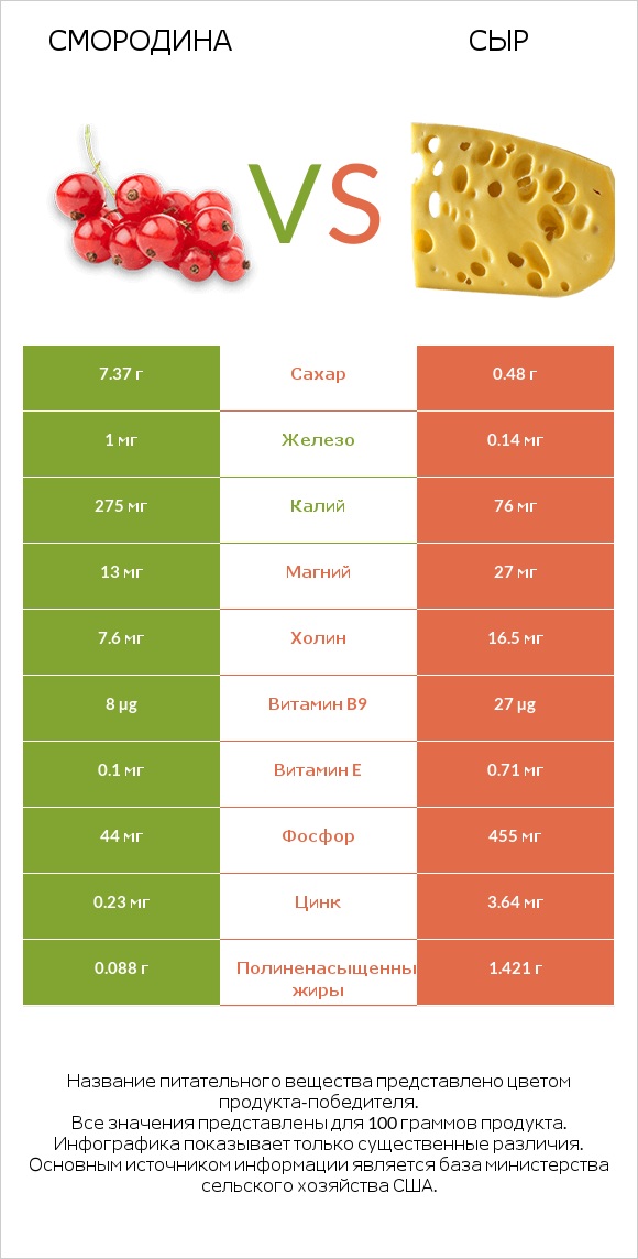 Смородина vs Сыр infographic