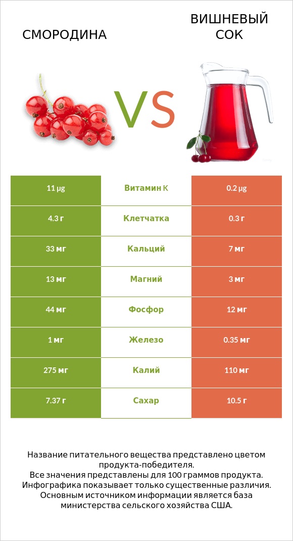 Смородина vs Вишневый сок infographic