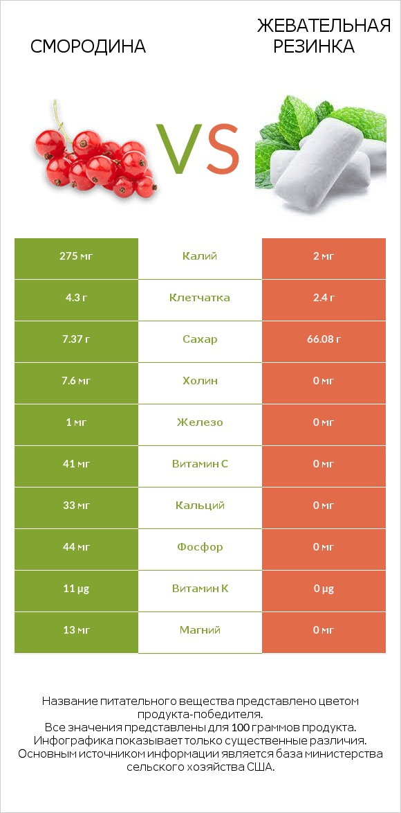 Смородина vs Жевательная резинка infographic