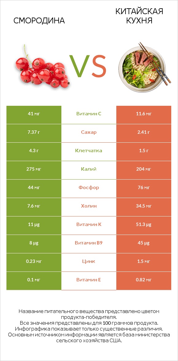 Смородина vs Китайская кухня infographic