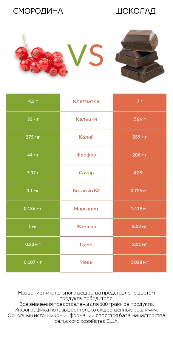 Смородина vs Шоколад infographic