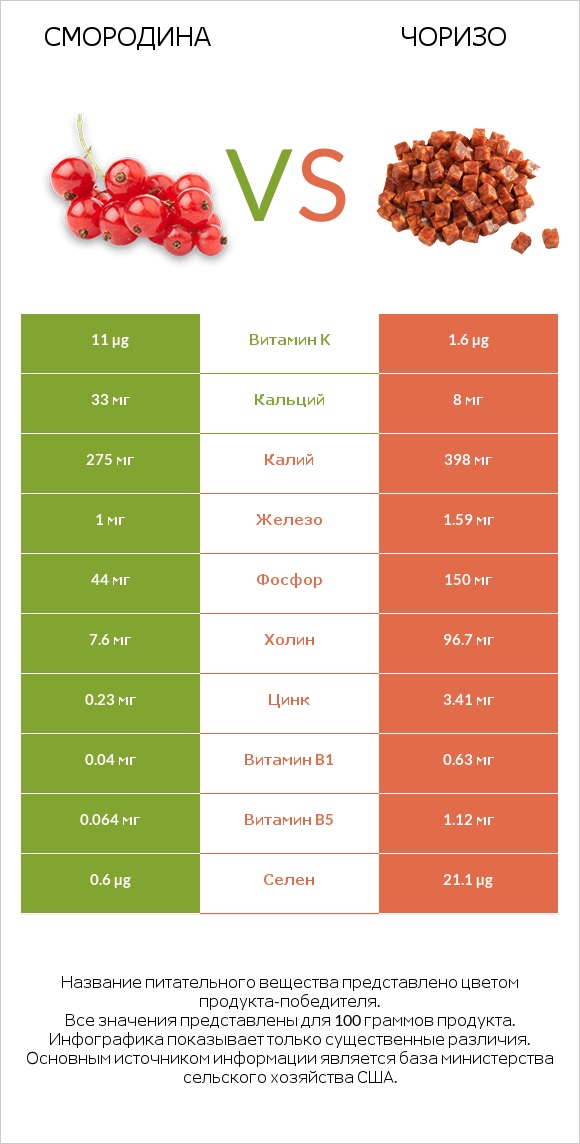 Смородина vs Чоризо infographic