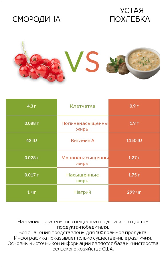 Смородина vs Густая похлебка infographic