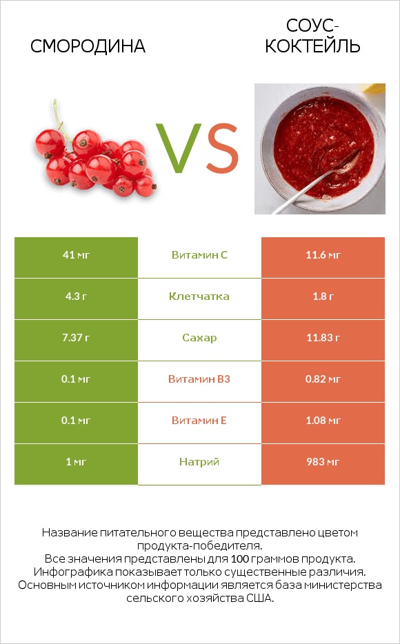 Смородина vs Соус-коктейль infographic