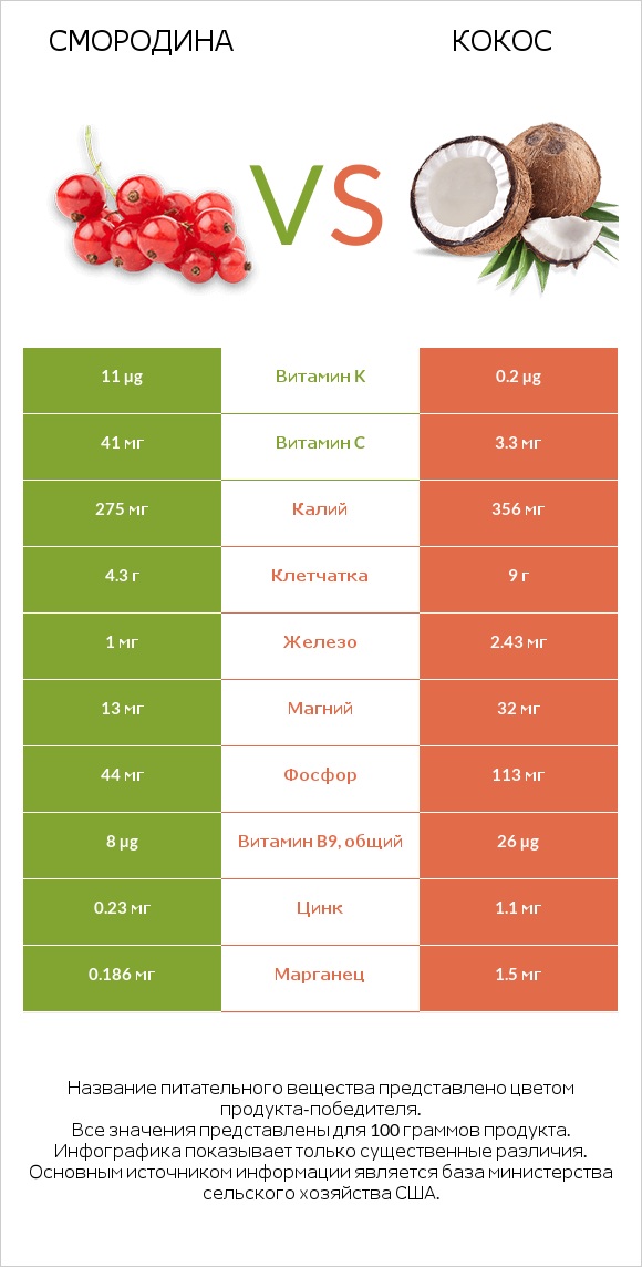 Смородина vs Кокос infographic